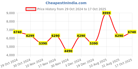 tatacliq.com Aldo White Solid Medium Shoulder Handbag aldo Price History Graph from 29 Oct 2024 to 17 Oct 2025