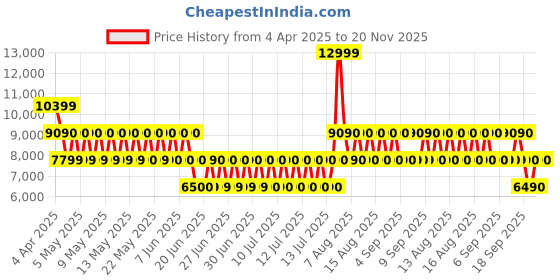 tatacliq.com ALDO White Solid Medium Shoulder Handbag aldo Price History Graph from 4 Apr 2025 to 20 Nov 2025