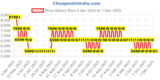 tatacliq.com ALDO White Solid Medium Shoulder Handbag aldo Price History Graph from 4 Apr 2025 to 7 Dec 2025