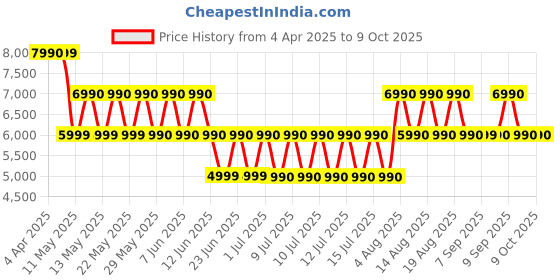 tatacliq.com ALDO White Solid Medium Shoulder Handbag aldo Price History Graph from 4 Apr 2025 to 8 Oct 2025