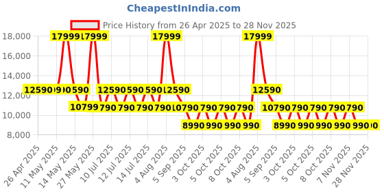 tatacliq.com ALDO White Solid Medium Shoulder Handbag aldo Price History Graph from 26 Apr 2025 to 28 Nov 2025