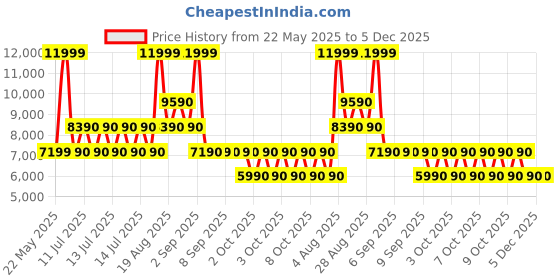 tatacliq.com ALDO White Solid Medium Shoulder Handbag aldo Price History Graph from 22 May 2025 to 5 Dec 2025