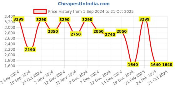 tatacliq.com Aldo White Solid Medium Sling Handbag aldo Price History Graph from 1 Sep 2024 to 20 Oct 2025