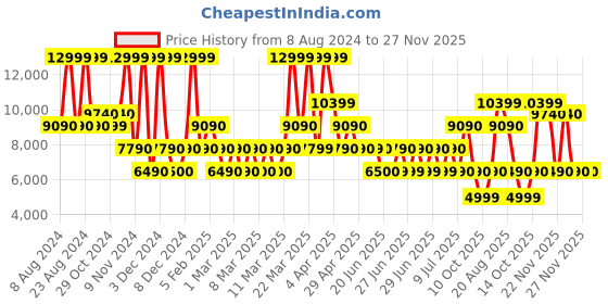 tatacliq.com Aldo White Solid Medium Tote Handbag aldo Price History Graph from 8 Aug 2024 to 27 Nov 2025