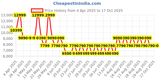 tatacliq.com ALDO White Solid Medium Tote Handbag with Pouch aldo Price History Graph from 4 Apr 2025 to 16 Oct 2025