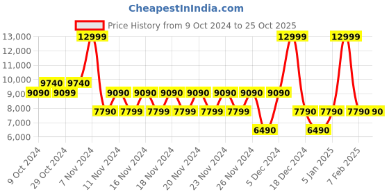 tatacliq.com Aldo White Solid Small Handbag aldo Price History Graph from 9 Oct 2024 to 25 Oct 2025