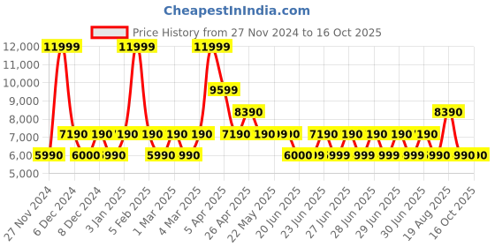 tatacliq.com Aldo White Solid Small Handbag aldo Price History Graph from 27 Nov 2024 to 16 Oct 2025