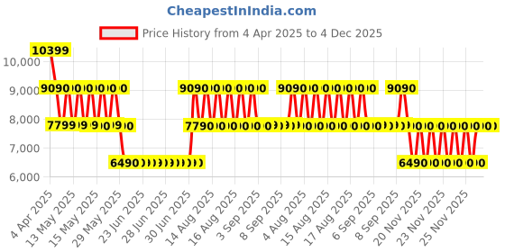 tatacliq.com ALDO White Solid Small Handbag aldo Price History Graph from 4 Apr 2025 to 4 Dec 2025
