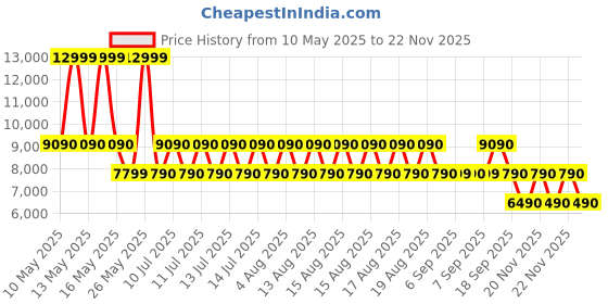tatacliq.com ALDO White Solid Small Handbag aldo Price History Graph from 10 May 2025 to 22 Nov 2025
