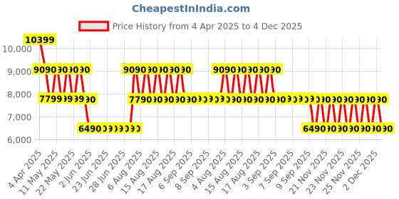 tatacliq.com ALDO White Solid Small Satchel Handbag aldo Price History Graph from 4 Apr 2025 to 4 Dec 2025