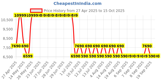 tatacliq.com ALDO White Solid Small Satchel Handbag aldo Price History Graph from 27 Apr 2025 to 15 Oct 2025