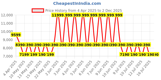 tatacliq.com ALDO White Solid Small Shoulder Handbag aldo Price History Graph from 4 Apr 2025 to 2 Dec 2025
