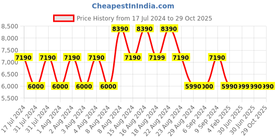 tatacliq.com Aldo White Solid Small Sling Handbag aldo Price History Graph from 17 Jul 2024 to 29 Oct 2025