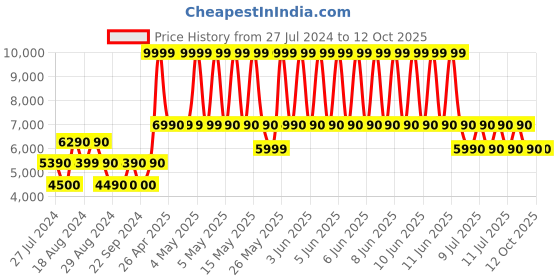 tatacliq.com Aldo White Solid Small Sling Handbag aldo Price History Graph from 27 Jul 2024 to 12 Oct 2025