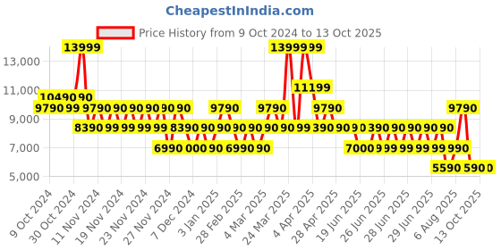tatacliq.com Aldo White Solid Small Sling Handbag aldo Price History Graph from 9 Oct 2024 to 12 Oct 2025
