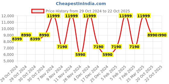 tatacliq.com Aldo White Solid Small Sling Handbag aldo Price History Graph from 29 Oct 2024 to 22 Oct 2025