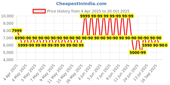 tatacliq.com ALDO White Solid Small Sling Handbag aldo Price History Graph from 4 Apr 2025 to 20 Oct 2025