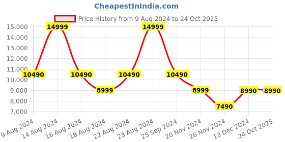 tatacliq.com Aldo White Solid Small Sling Handbag With Pouch aldo Price History Graph from 9 Aug 2024 to 23 Oct 2025