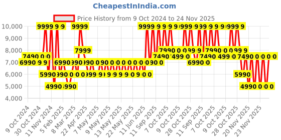 tatacliq.com Aldo White Striped Medium Sling Handbag aldo Price History Graph from 9 Oct 2024 to 24 Nov 2025