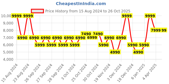 tatacliq.com Aldo White Striped Small Shoulder Handbag aldo Price History Graph from 15 Aug 2024 to 25 Oct 2025