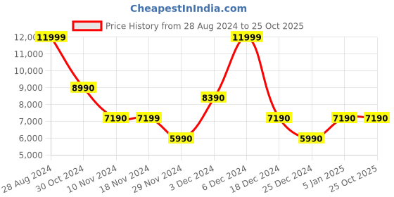 tatacliq.com Aldo White Striped Small Shoulder Handbag aldo Price History Graph from 28 Aug 2024 to 25 Oct 2025