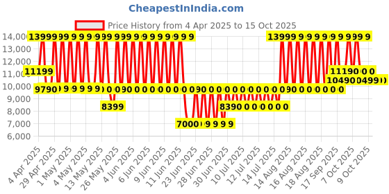 tatacliq.com ALDO White Synthetic Medium Backpack aldo Price History Graph from 4 Apr 2025 to 15 Oct 2025