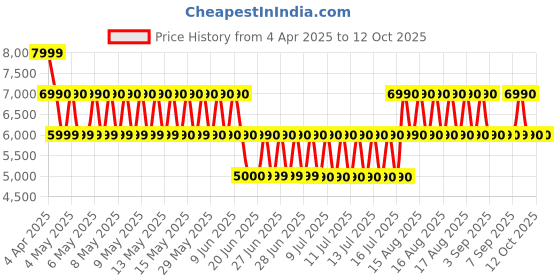 tatacliq.com ALDO White Synthetic Medium Backpack aldo Price History Graph from 4 Apr 2025 to 12 Oct 2025
