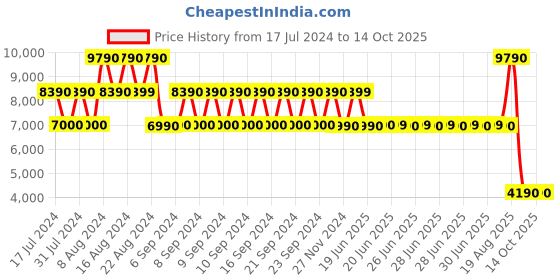 tatacliq.com Aldo White Synthetic Medium Tote Handbag aldo Price History Graph from 17 Jul 2024 to 14 Oct 2025