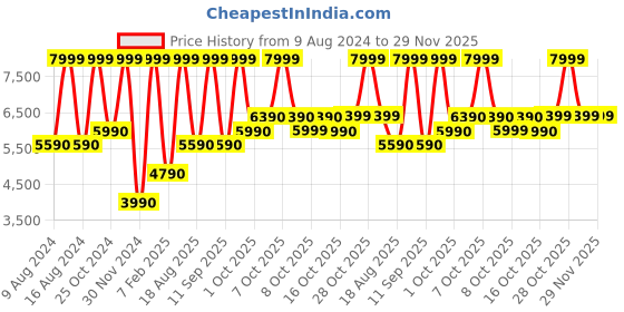 tatacliq.com Aldo White Synthetic Small Sling Handbag with Pouch aldo Price History Graph from 9 Aug 2024 to 29 Nov 2025