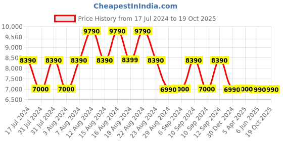 tatacliq.com Aldo White Textured Large Handbag aldo Price History Graph from 17 Jul 2024 to 17 Oct 2025