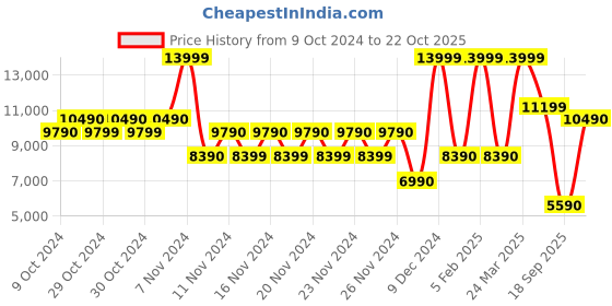 tatacliq.com Aldo White Textured Large Handbag aldo Price History Graph from 9 Oct 2024 to 22 Oct 2025