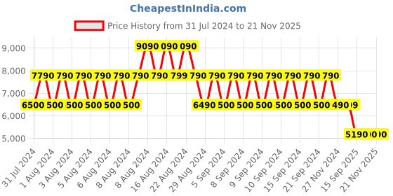 tatacliq.com Aldo White Textured Medium Handbag With Pouch aldo Price History Graph from 31 Jul 2024 to 21 Nov 2025