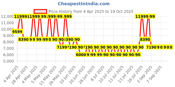 tatacliq.com ALDO White Textured Medium Sling Handbag aldo Price History Graph from 4 Apr 2025 to 18 Oct 2025
