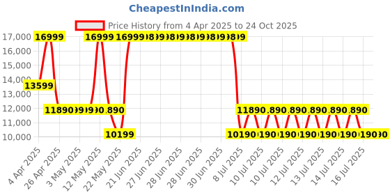 tatacliq.com Aldo White Textured Medium Tote Handbag with Pouch aldo Price History Graph from 4 Apr 2025 to 24 Oct 2025