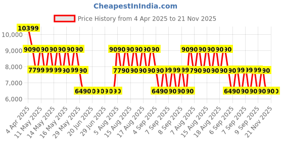 tatacliq.com ALDO White Textured Small Bucket Bag aldo Price History Graph from 4 Apr 2025 to 21 Nov 2025