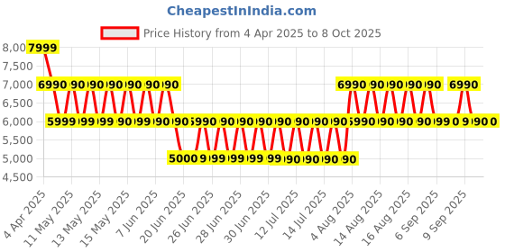 tatacliq.com ALDO White Textured Small Handbags aldo Price History Graph from 4 Apr 2025 to 8 Oct 2025