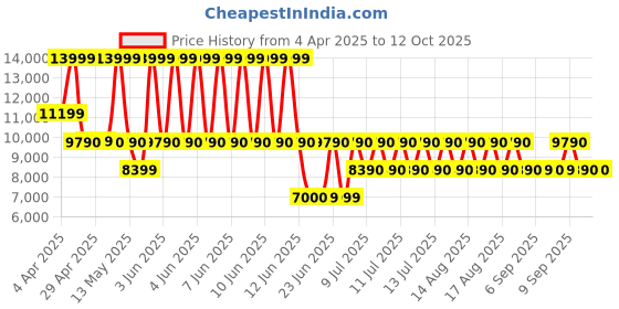 tatacliq.com ALDO White Textured Small Satchel Handbag aldo Price History Graph from 4 Apr 2025 to 12 Oct 2025