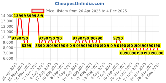 tatacliq.com ALDO White Textured Small Satchel Handbag aldo Price History Graph from 26 Apr 2025 to 2 Dec 2025