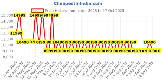 tatacliq.com ALDO White Textured Small Sling Handbag aldo Price History Graph from 4 Apr 2025 to 16 Oct 2025