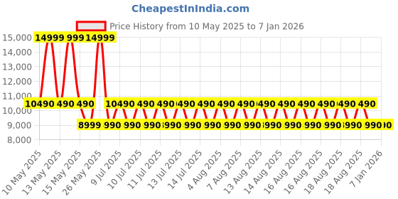tatacliq.com ALDO White Textured Small Sling Handbag aldo Price History Graph from 10 May 2025 to 3 Jan 2026