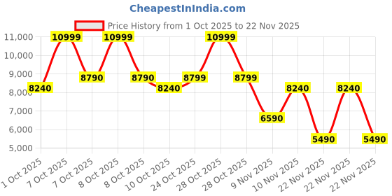 tatacliq.com Aldo Wine Cross Body Bag aldo Price History Graph from 1 Oct 2025 to 22 Nov 2025