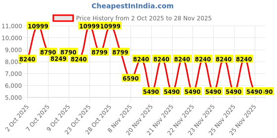 tatacliq.com Aldo Wine Cross Body Bag aldo Price History Graph from 2 Oct 2025 to 27 Nov 2025