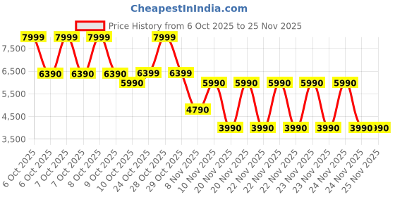tatacliq.com Aldo Wine Cross Body Bag aldo Price History Graph from 6 Oct 2025 to 25 Nov 2025