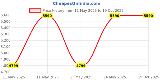 tatacliq.com Aldo Women's ADIRAHAR Black T-Strap Sandals aldo Price History Graph from 11 May 2025 to 19 Oct 2025