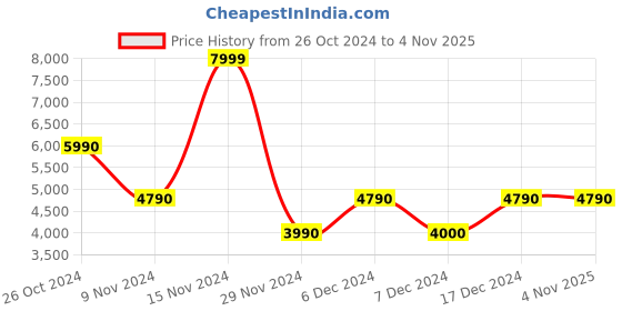 tatacliq.com Aldo Women's ADIRAHAR Brown T-Strap Sandals aldo Price History Graph from 26 Oct 2024 to 2 Nov 2025