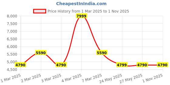 tatacliq.com Aldo Women's ADIRAHAR Brown T-Strap Sandals aldo Price History Graph from 1 Mar 2025 to 31 Oct 2025