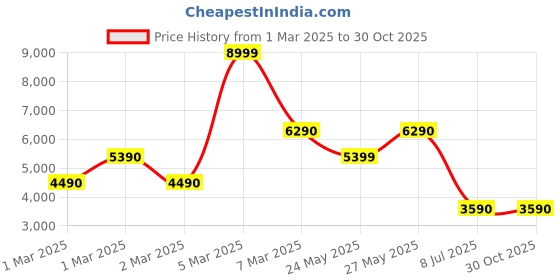 tatacliq.com Aldo Women's AFOETHA Brown T-Strap Sandals aldo Price History Graph from 1 Mar 2025 to 30 Oct 2025