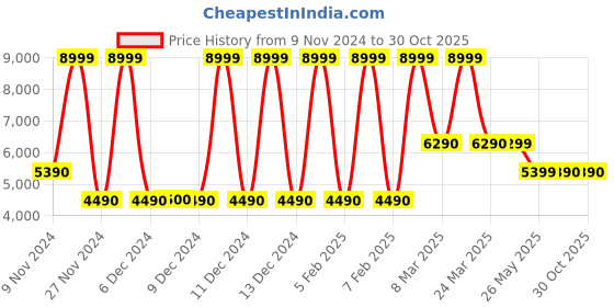 tatacliq.com Aldo Women's AFOETHA White T-Strap Sandals aldo Price History Graph from 9 Nov 2024 to 30 Oct 2025