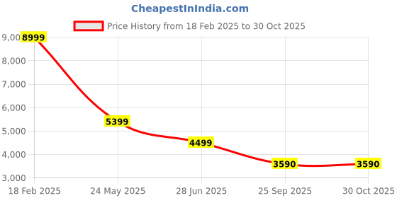 tatacliq.com Aldo Women's AFOETHA White T-Strap Sandals aldo Price History Graph from 18 Feb 2025 to 30 Oct 2025