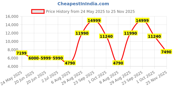 tatacliq.com Aldo Women's AITANA Gold Sling Back Stilettos aldo Price History Graph from 24 May 2025 to 25 Nov 2025